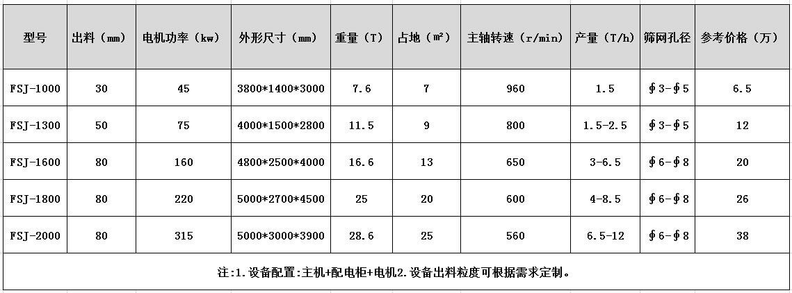 熟鋁破碎機參數(shù)型號